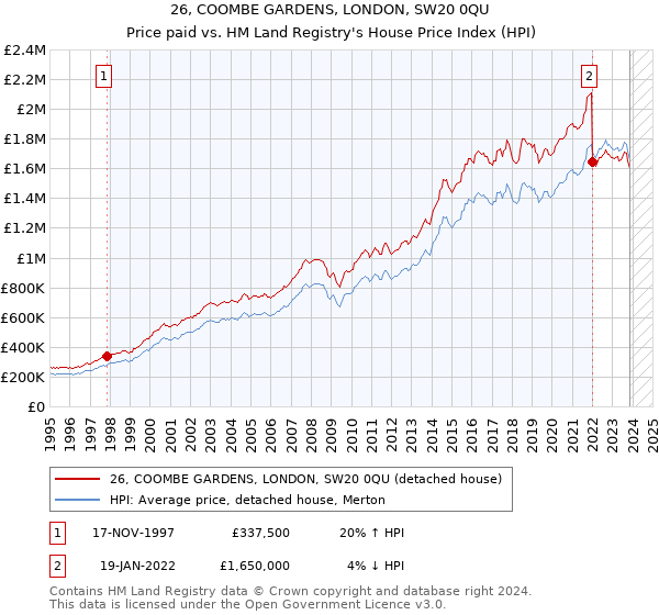 26, COOMBE GARDENS, LONDON, SW20 0QU: Price paid vs HM Land Registry's House Price Index