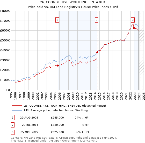 26, COOMBE RISE, WORTHING, BN14 0ED: Price paid vs HM Land Registry's House Price Index