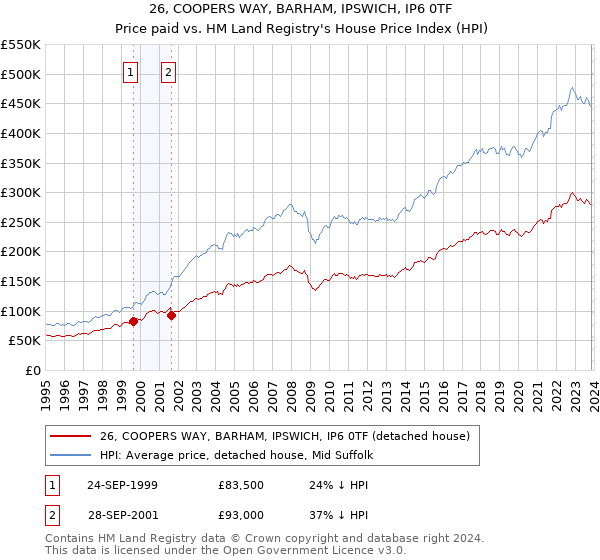 26, COOPERS WAY, BARHAM, IPSWICH, IP6 0TF: Price paid vs HM Land Registry's House Price Index