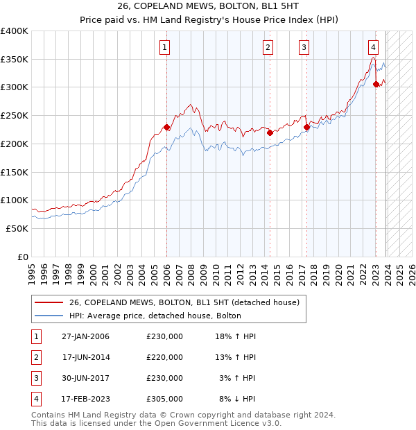 26, COPELAND MEWS, BOLTON, BL1 5HT: Price paid vs HM Land Registry's House Price Index