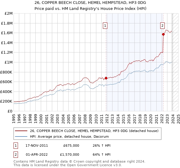 26, COPPER BEECH CLOSE, HEMEL HEMPSTEAD, HP3 0DG: Price paid vs HM Land Registry's House Price Index