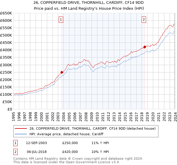 26, COPPERFIELD DRIVE, THORNHILL, CARDIFF, CF14 9DD: Price paid vs HM Land Registry's House Price Index