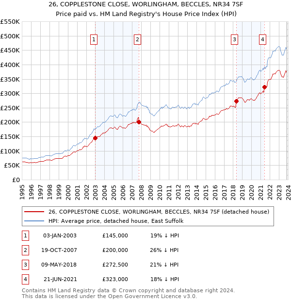26, COPPLESTONE CLOSE, WORLINGHAM, BECCLES, NR34 7SF: Price paid vs HM Land Registry's House Price Index