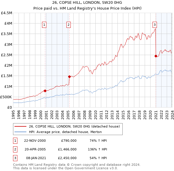 26, COPSE HILL, LONDON, SW20 0HG: Price paid vs HM Land Registry's House Price Index