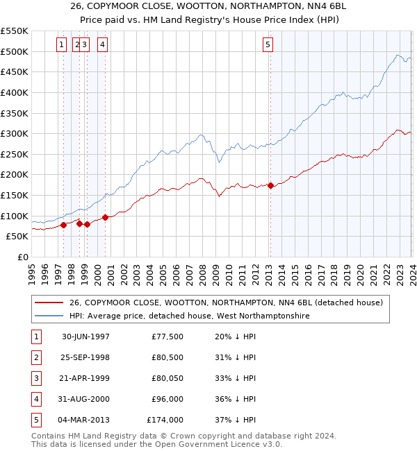 26, COPYMOOR CLOSE, WOOTTON, NORTHAMPTON, NN4 6BL: Price paid vs HM Land Registry's House Price Index