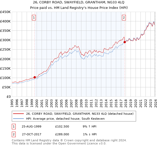 26, CORBY ROAD, SWAYFIELD, GRANTHAM, NG33 4LQ: Price paid vs HM Land Registry's House Price Index