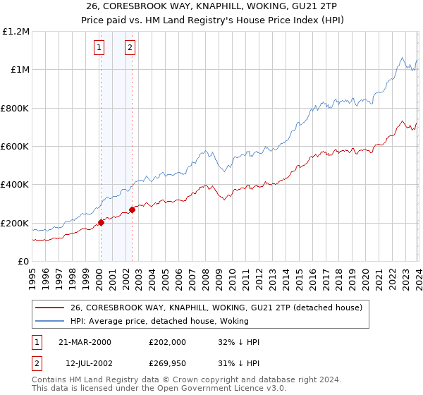 26, CORESBROOK WAY, KNAPHILL, WOKING, GU21 2TP: Price paid vs HM Land Registry's House Price Index