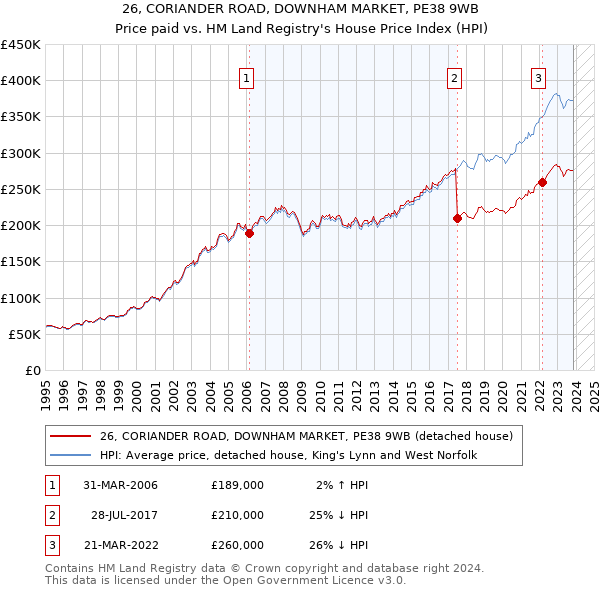 26, CORIANDER ROAD, DOWNHAM MARKET, PE38 9WB: Price paid vs HM Land Registry's House Price Index