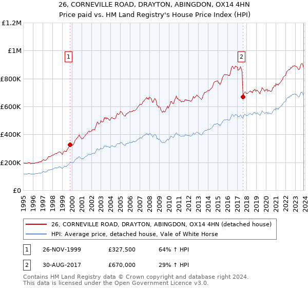 26, CORNEVILLE ROAD, DRAYTON, ABINGDON, OX14 4HN: Price paid vs HM Land Registry's House Price Index