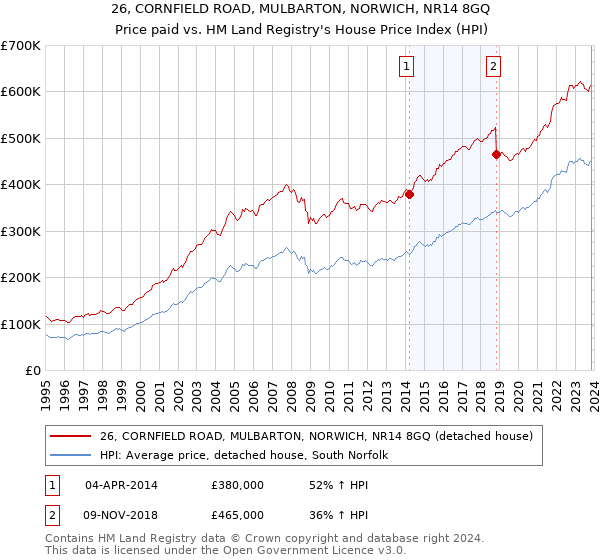 26, CORNFIELD ROAD, MULBARTON, NORWICH, NR14 8GQ: Price paid vs HM Land Registry's House Price Index