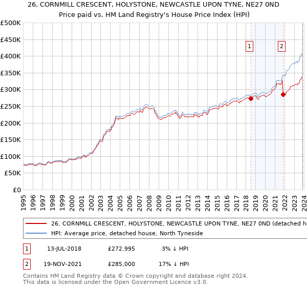 26, CORNMILL CRESCENT, HOLYSTONE, NEWCASTLE UPON TYNE, NE27 0ND: Price paid vs HM Land Registry's House Price Index