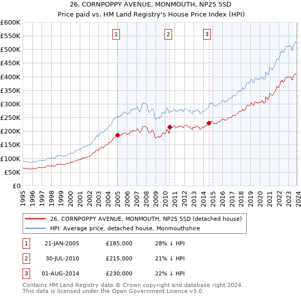 26, CORNPOPPY AVENUE, MONMOUTH, NP25 5SD: Price paid vs HM Land Registry's House Price Index