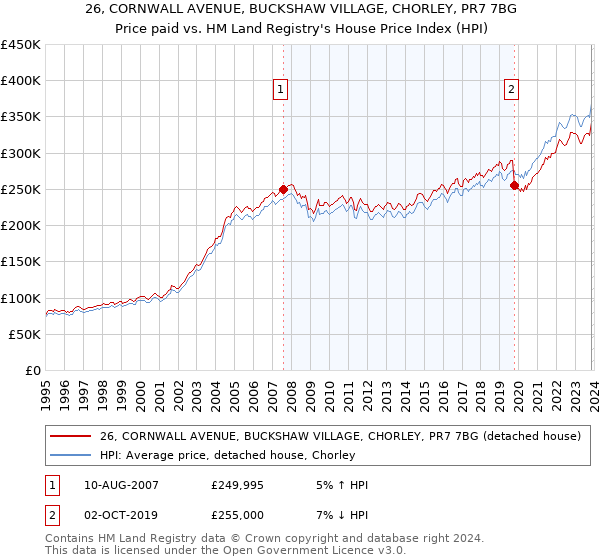 26, CORNWALL AVENUE, BUCKSHAW VILLAGE, CHORLEY, PR7 7BG: Price paid vs HM Land Registry's House Price Index