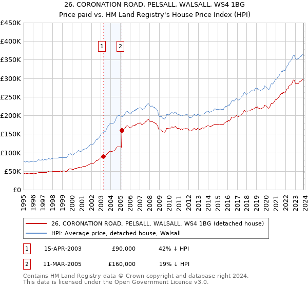 26, CORONATION ROAD, PELSALL, WALSALL, WS4 1BG: Price paid vs HM Land Registry's House Price Index