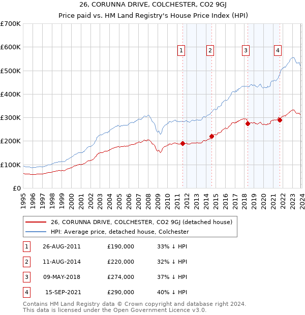 26, CORUNNA DRIVE, COLCHESTER, CO2 9GJ: Price paid vs HM Land Registry's House Price Index