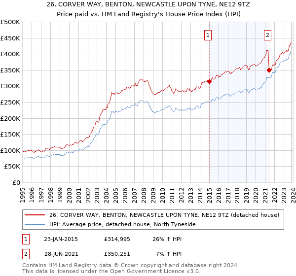 26, CORVER WAY, BENTON, NEWCASTLE UPON TYNE, NE12 9TZ: Price paid vs HM Land Registry's House Price Index