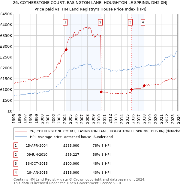 26, COTHERSTONE COURT, EASINGTON LANE, HOUGHTON LE SPRING, DH5 0NJ: Price paid vs HM Land Registry's House Price Index