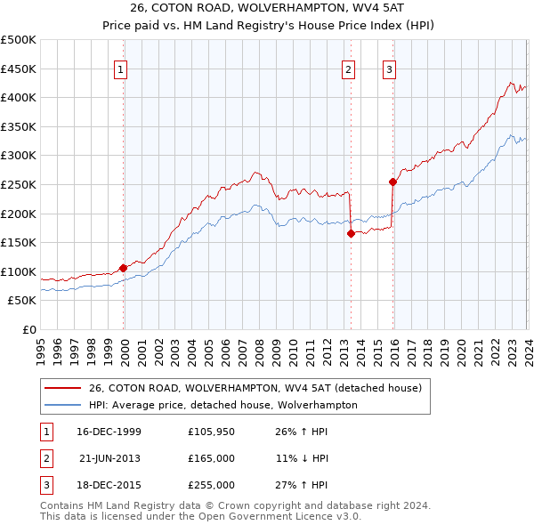 26, COTON ROAD, WOLVERHAMPTON, WV4 5AT: Price paid vs HM Land Registry's House Price Index