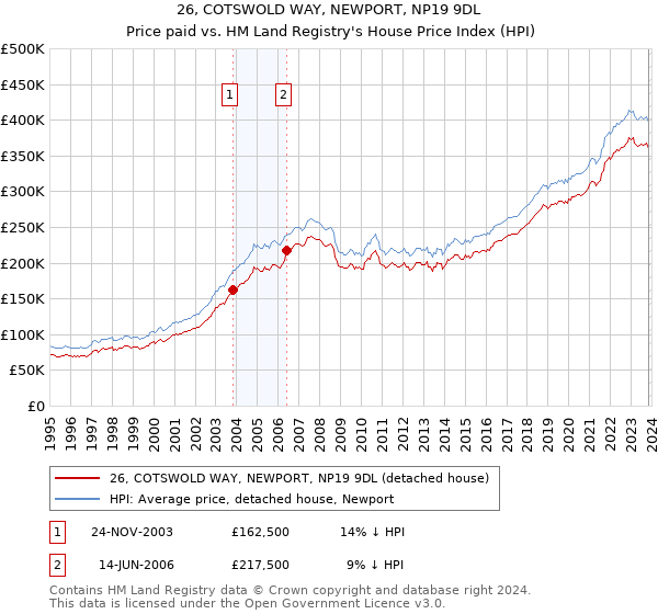 26, COTSWOLD WAY, NEWPORT, NP19 9DL: Price paid vs HM Land Registry's House Price Index