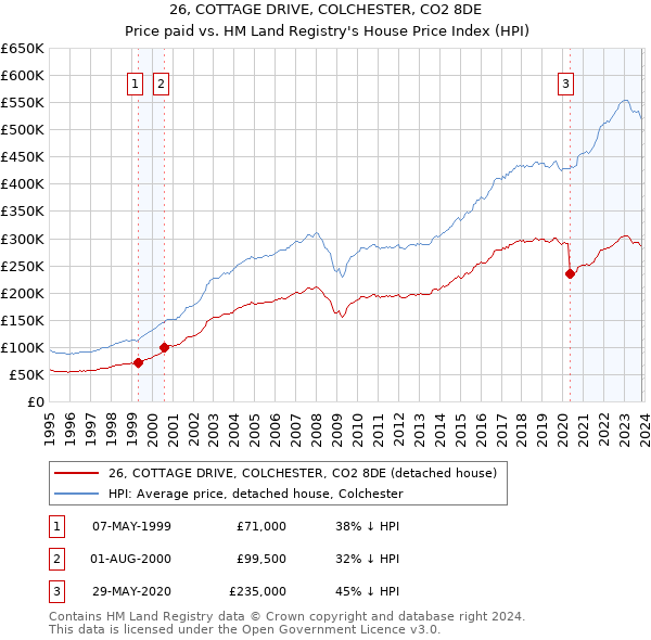 26, COTTAGE DRIVE, COLCHESTER, CO2 8DE: Price paid vs HM Land Registry's House Price Index