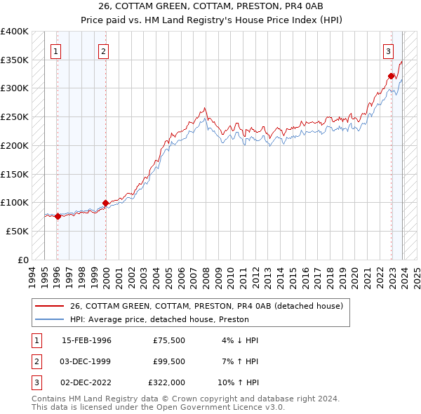 26, COTTAM GREEN, COTTAM, PRESTON, PR4 0AB: Price paid vs HM Land Registry's House Price Index