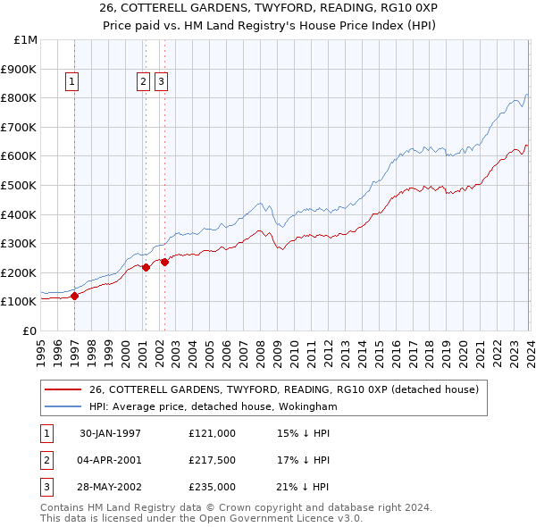 26, COTTERELL GARDENS, TWYFORD, READING, RG10 0XP: Price paid vs HM Land Registry's House Price Index