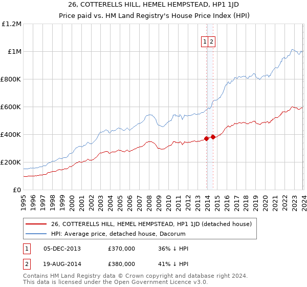 26, COTTERELLS HILL, HEMEL HEMPSTEAD, HP1 1JD: Price paid vs HM Land Registry's House Price Index