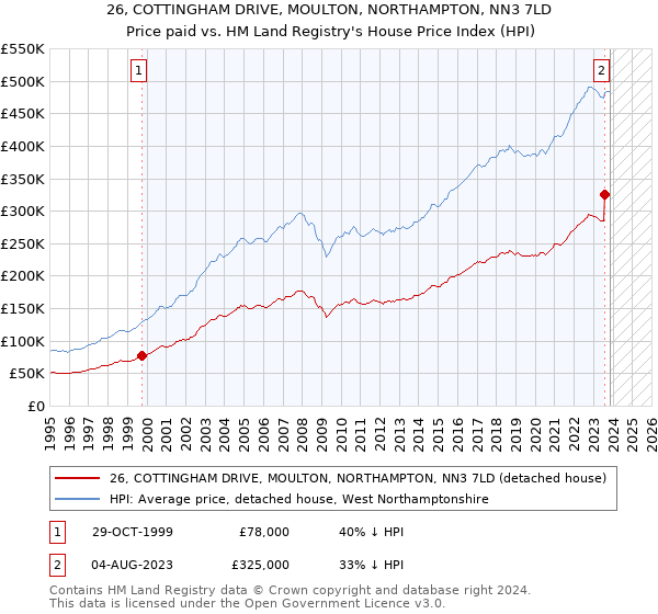 26, COTTINGHAM DRIVE, MOULTON, NORTHAMPTON, NN3 7LD: Price paid vs HM Land Registry's House Price Index