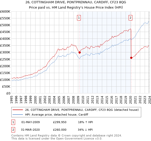 26, COTTINGHAM DRIVE, PONTPRENNAU, CARDIFF, CF23 8QG: Price paid vs HM Land Registry's House Price Index