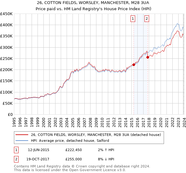26, COTTON FIELDS, WORSLEY, MANCHESTER, M28 3UA: Price paid vs HM Land Registry's House Price Index