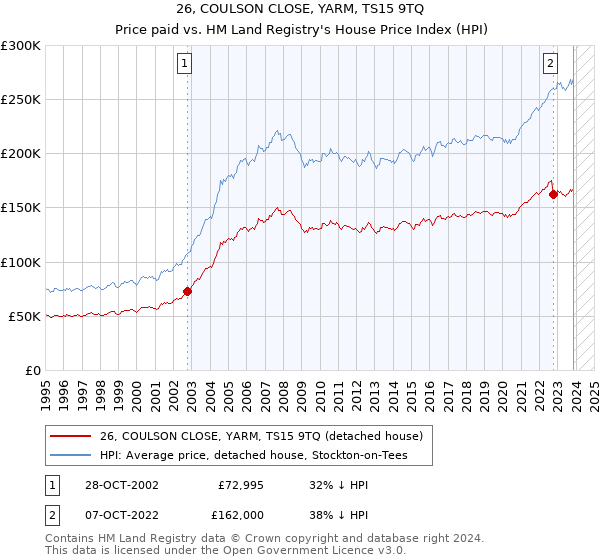 26, COULSON CLOSE, YARM, TS15 9TQ: Price paid vs HM Land Registry's House Price Index