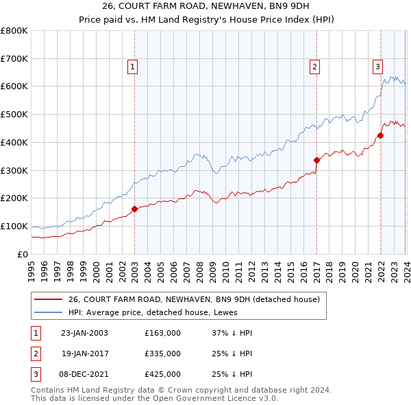 26, COURT FARM ROAD, NEWHAVEN, BN9 9DH: Price paid vs HM Land Registry's House Price Index