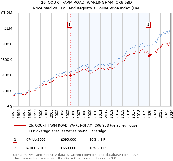 26, COURT FARM ROAD, WARLINGHAM, CR6 9BD: Price paid vs HM Land Registry's House Price Index