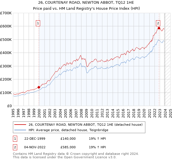 26, COURTENAY ROAD, NEWTON ABBOT, TQ12 1HE: Price paid vs HM Land Registry's House Price Index