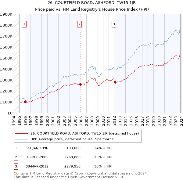 26, COURTFIELD ROAD, ASHFORD, TW15 1JR: Price paid vs HM Land Registry's House Price Index