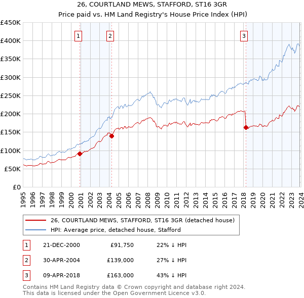 26, COURTLAND MEWS, STAFFORD, ST16 3GR: Price paid vs HM Land Registry's House Price Index