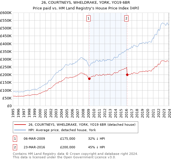 26, COURTNEYS, WHELDRAKE, YORK, YO19 6BR: Price paid vs HM Land Registry's House Price Index