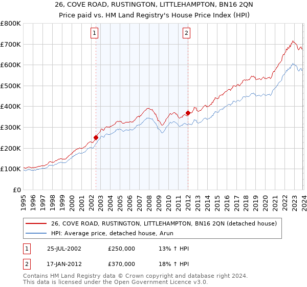 26, COVE ROAD, RUSTINGTON, LITTLEHAMPTON, BN16 2QN: Price paid vs HM Land Registry's House Price Index
