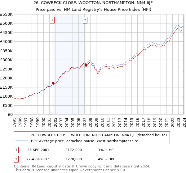 26, COWBECK CLOSE, WOOTTON, NORTHAMPTON, NN4 6JF: Price paid vs HM Land Registry's House Price Index