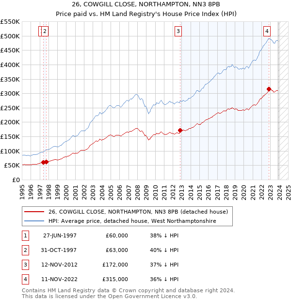 26, COWGILL CLOSE, NORTHAMPTON, NN3 8PB: Price paid vs HM Land Registry's House Price Index