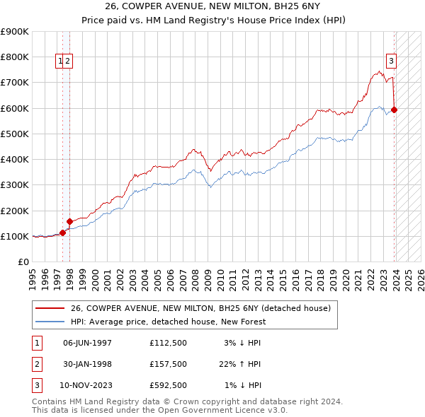 26, COWPER AVENUE, NEW MILTON, BH25 6NY: Price paid vs HM Land Registry's House Price Index
