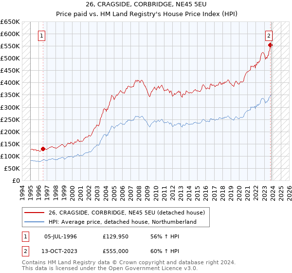 26, CRAGSIDE, CORBRIDGE, NE45 5EU: Price paid vs HM Land Registry's House Price Index