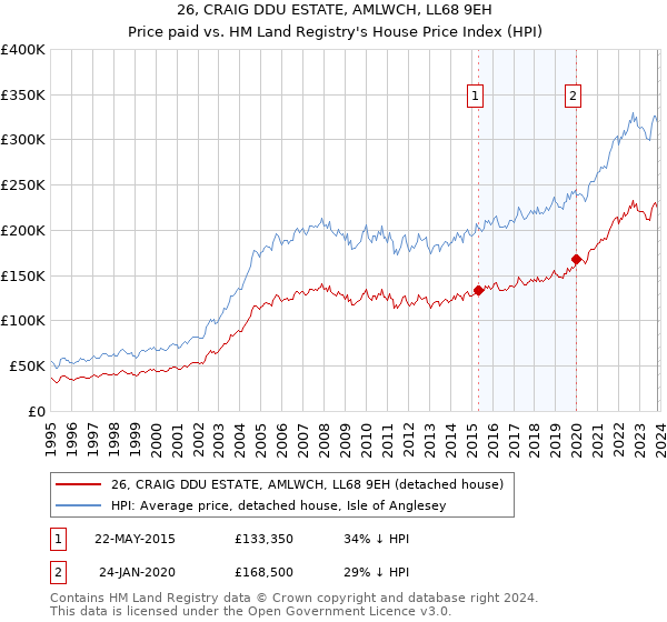 26, CRAIG DDU ESTATE, AMLWCH, LL68 9EH: Price paid vs HM Land Registry's House Price Index