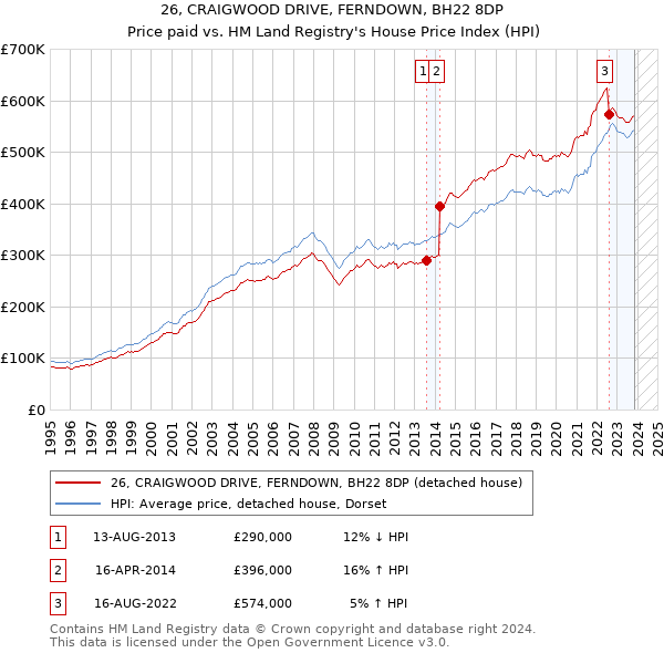 26, CRAIGWOOD DRIVE, FERNDOWN, BH22 8DP: Price paid vs HM Land Registry's House Price Index
