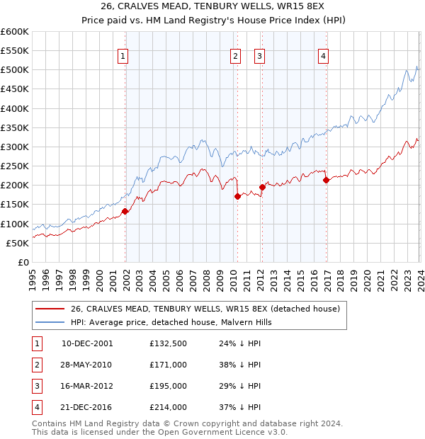 26, CRALVES MEAD, TENBURY WELLS, WR15 8EX: Price paid vs HM Land Registry's House Price Index