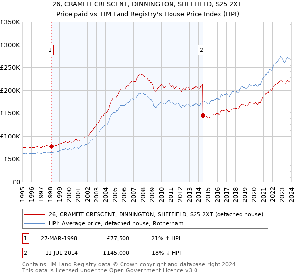 26, CRAMFIT CRESCENT, DINNINGTON, SHEFFIELD, S25 2XT: Price paid vs HM Land Registry's House Price Index