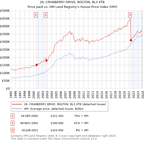 26, CRANBERRY DRIVE, BOLTON, BL3 4TB: Price paid vs HM Land Registry's House Price Index