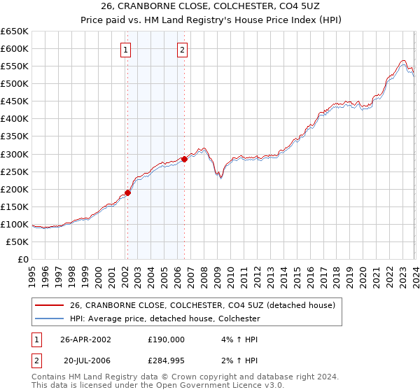 26, CRANBORNE CLOSE, COLCHESTER, CO4 5UZ: Price paid vs HM Land Registry's House Price Index