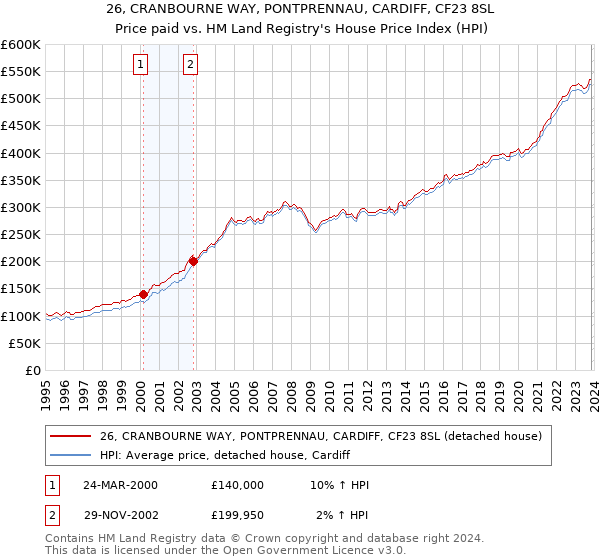 26, CRANBOURNE WAY, PONTPRENNAU, CARDIFF, CF23 8SL: Price paid vs HM Land Registry's House Price Index