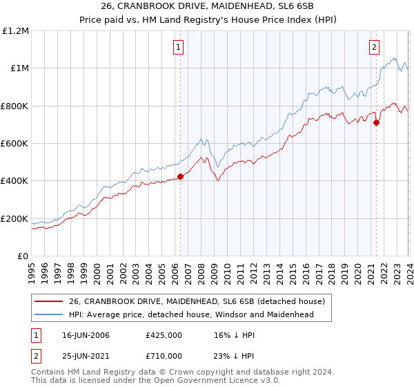26, CRANBROOK DRIVE, MAIDENHEAD, SL6 6SB: Price paid vs HM Land Registry's House Price Index